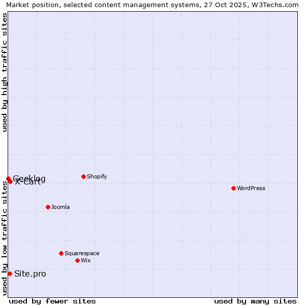 Market position of X-Cart vs. Site.pro vs. Geeklog