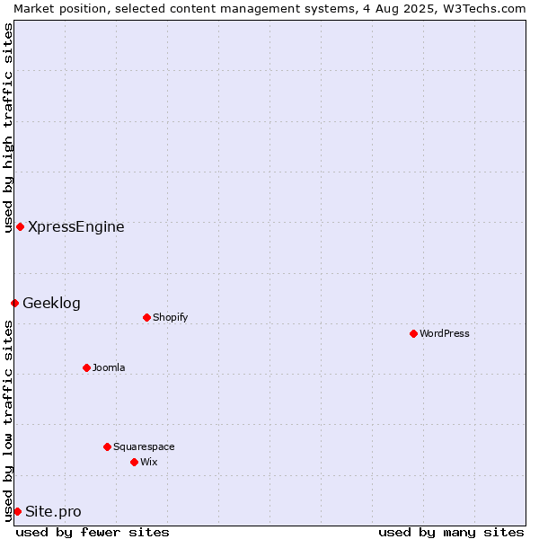 Market position of XpressEngine vs. Site.pro vs. Geeklog