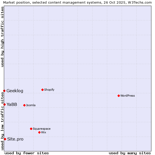 Market position of Site.pro vs. YaBB vs. Geeklog