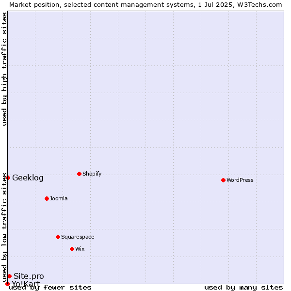 Market position of Site.pro vs. Geeklog vs. Yo!Kart