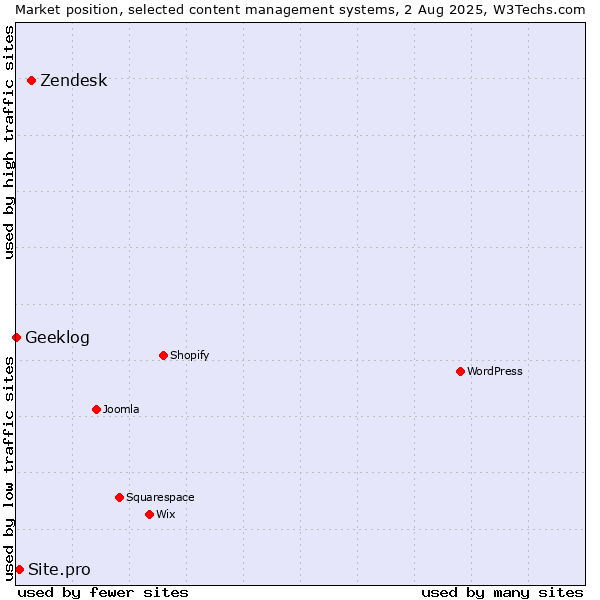 Market position of Zendesk vs. Site.pro vs. Geeklog