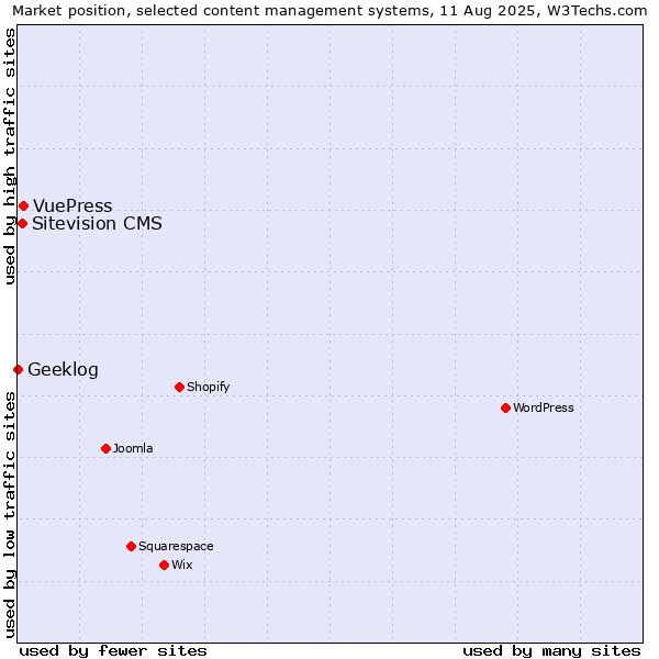 Market position of VuePress vs. Sitevision CMS vs. Geeklog