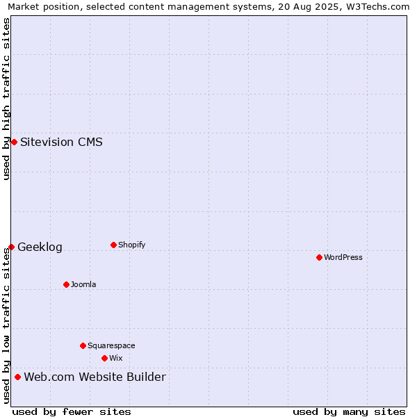 Market position of Web.com Website Builder vs. Sitevision CMS vs. Geeklog