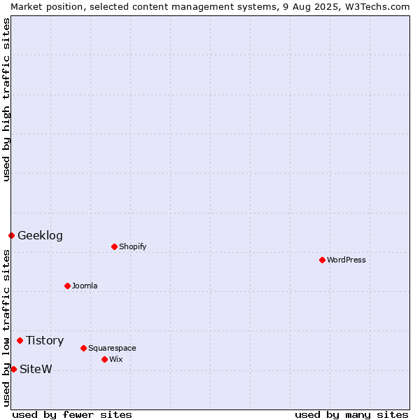 Market position of Tistory vs. SiteW vs. Geeklog