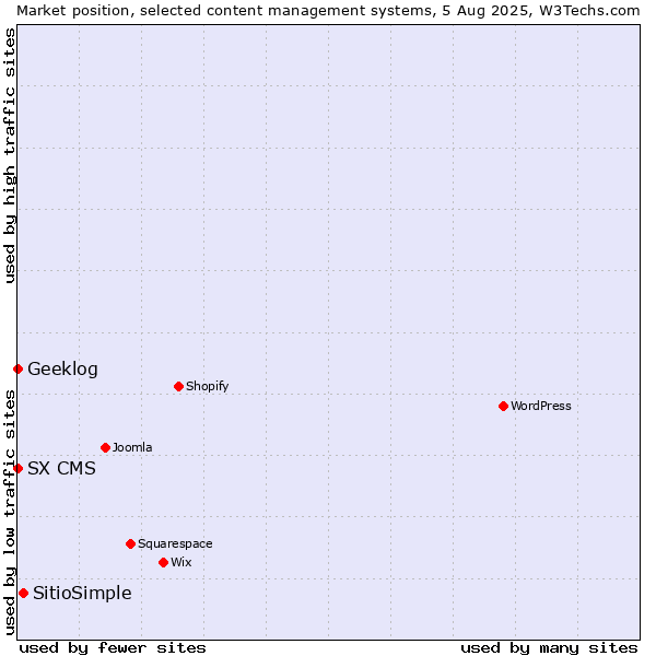 Market position of SitioSimple vs. Geeklog vs. SX CMS