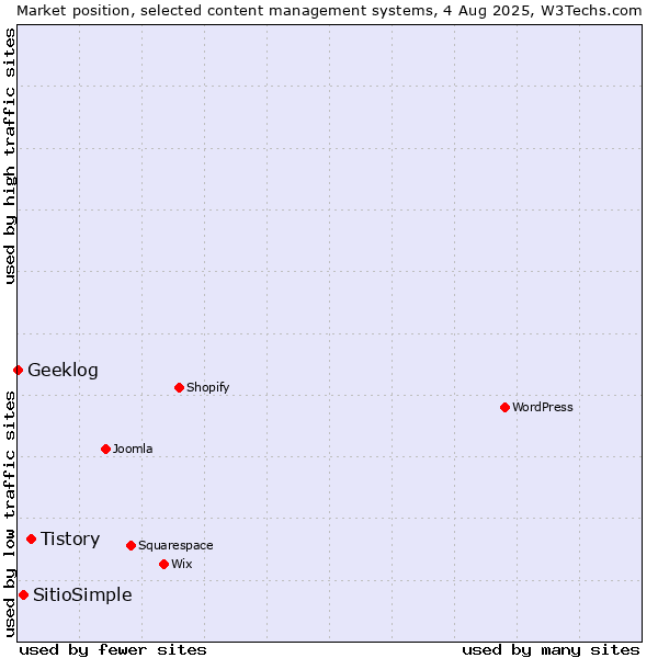 Market position of Tistory vs. SitioSimple vs. Geeklog