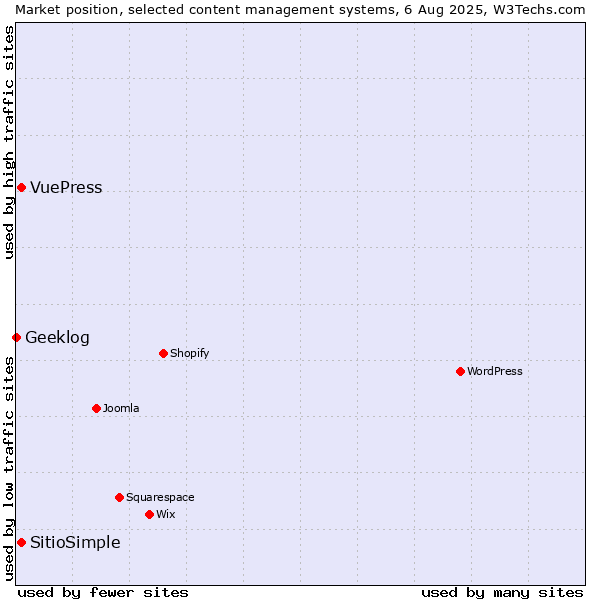 Market position of VuePress vs. SitioSimple vs. Geeklog