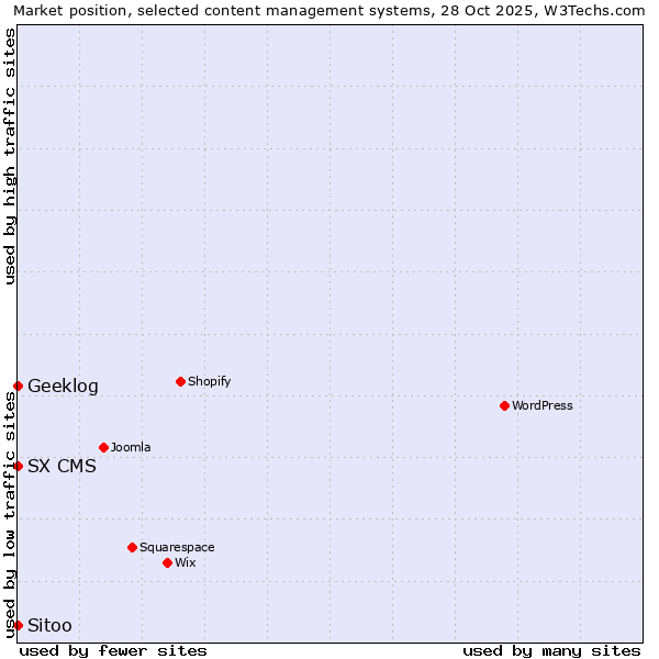 Market position of Geeklog vs. Sitoo vs. SX CMS