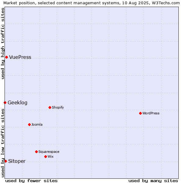 Market position of VuePress vs. Sitoper vs. Geeklog