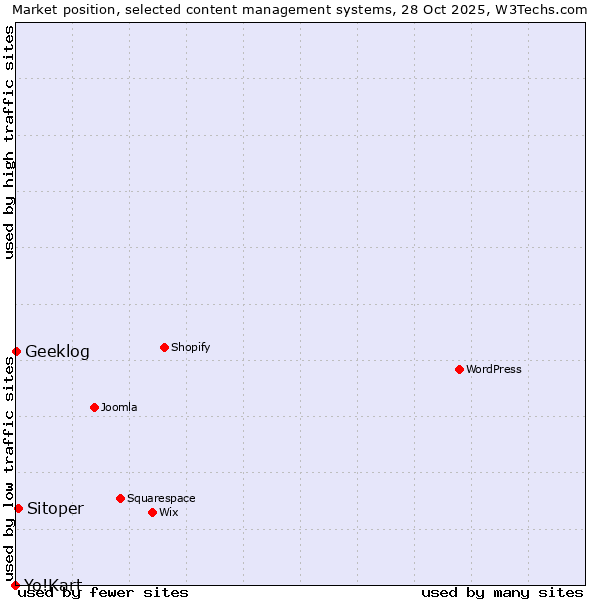 Market position of Sitoper vs. Geeklog vs. Yo!Kart