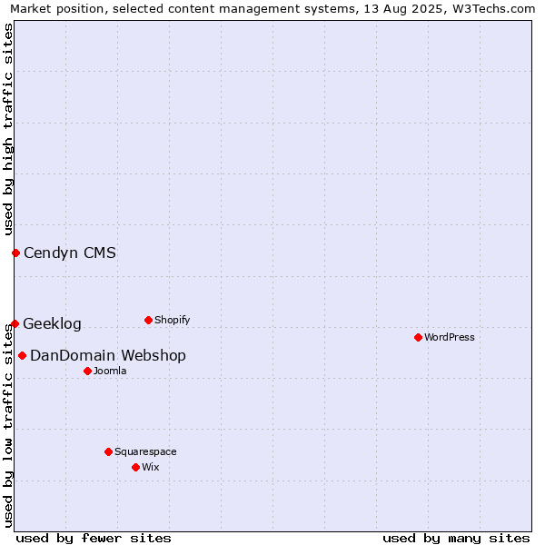 Market position of DanDomain Webshop vs. Cendyn CMS vs. Geeklog