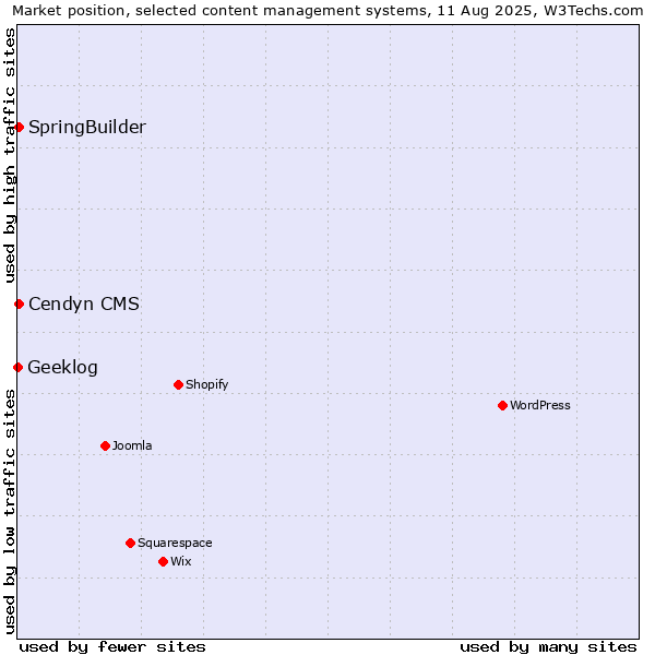 Market position of SpringBuilder vs. Cendyn CMS vs. Geeklog
