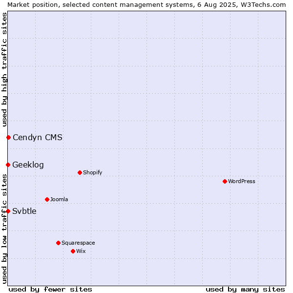 Market position of Cendyn CMS vs. Geeklog vs. Svbtle