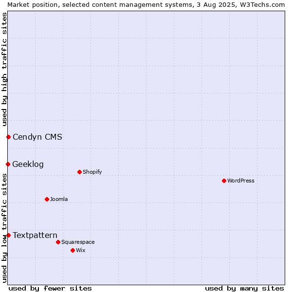 Market position of Textpattern vs. Cendyn CMS vs. Geeklog