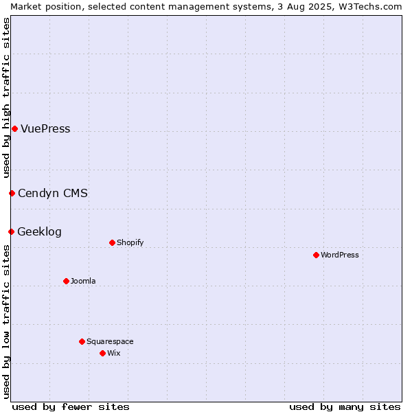 Market position of VuePress vs. Cendyn CMS vs. Geeklog