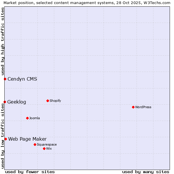 Market position of Web Page Maker vs. Cendyn CMS vs. Geeklog