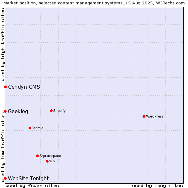Market position of Cendyn CMS vs. Geeklog vs. WebSite Tonight