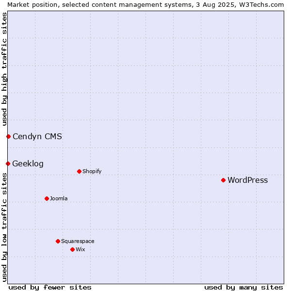 Market position of WordPress vs. Cendyn CMS vs. Geeklog