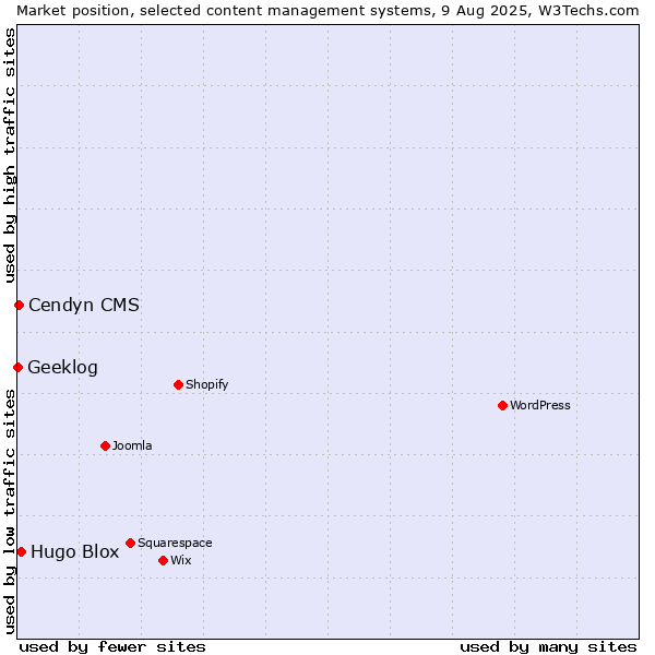 Market position of Hugo Blox vs. Cendyn CMS vs. Geeklog