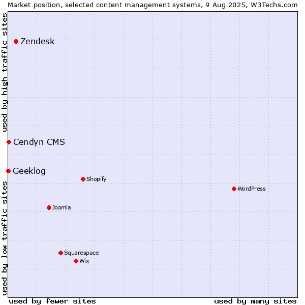Market position of Zendesk vs. Cendyn CMS vs. Geeklog