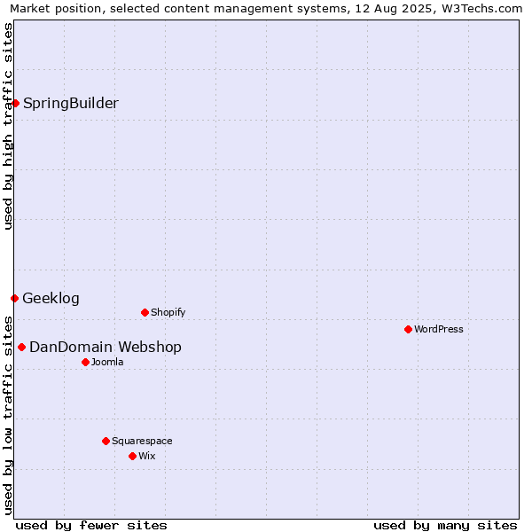 Market position of DanDomain Webshop vs. SpringBuilder vs. Geeklog