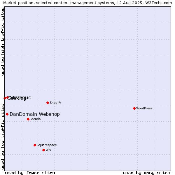 Market position of Statamic vs. DanDomain Webshop vs. Geeklog