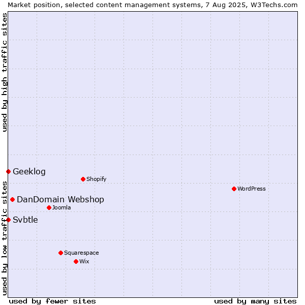 Market position of DanDomain Webshop vs. Geeklog vs. Svbtle