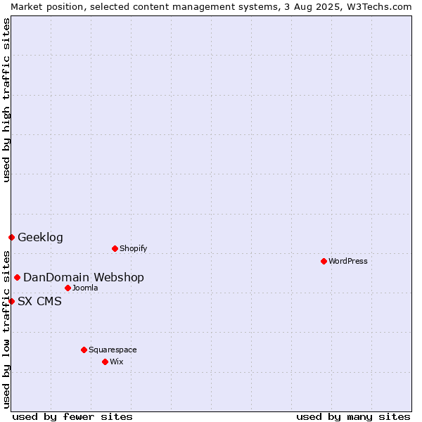 Market position of DanDomain Webshop vs. Geeklog vs. SX CMS