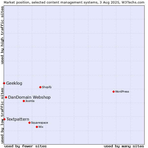 Market position of DanDomain Webshop vs. Textpattern vs. Geeklog