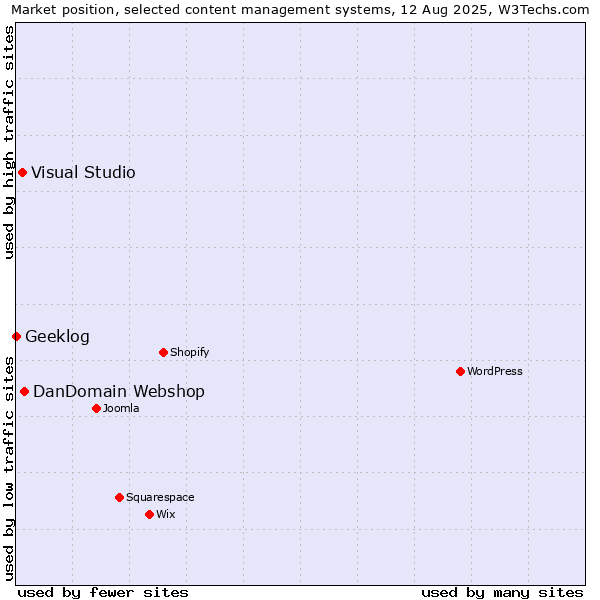 Market position of DanDomain Webshop vs. Visual Studio vs. Geeklog