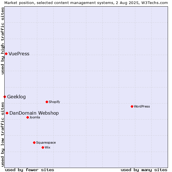 Market position of DanDomain Webshop vs. VuePress vs. Geeklog
