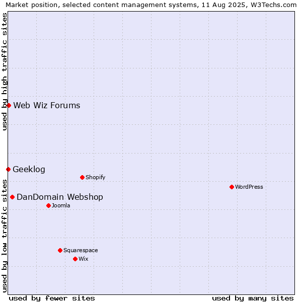 Market position of DanDomain Webshop vs. Web Wiz Forums vs. Geeklog