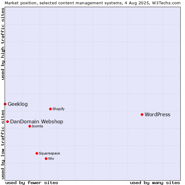 Market position of WordPress vs. DanDomain Webshop vs. Geeklog