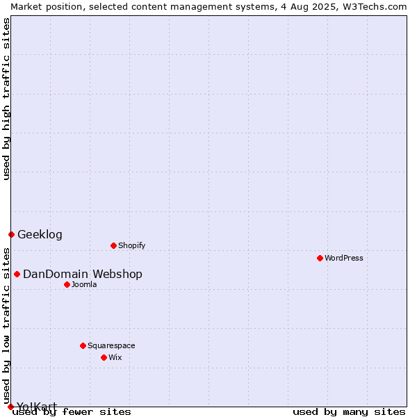 Market position of DanDomain Webshop vs. Geeklog vs. Yo!Kart