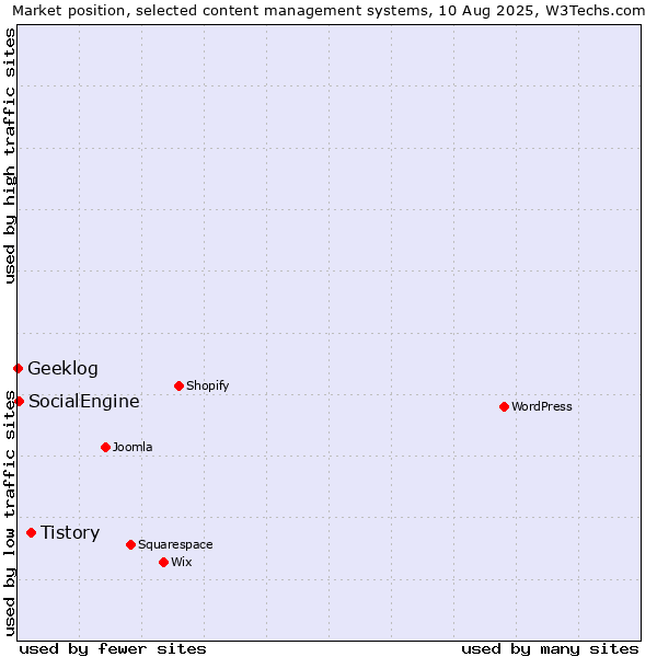 Market position of Tistory vs. SocialEngine vs. Geeklog