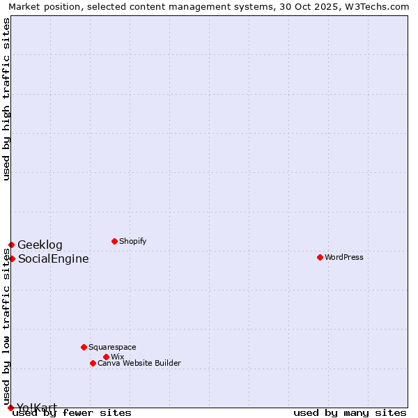 Market position of SocialEngine vs. Geeklog vs. Yo!Kart