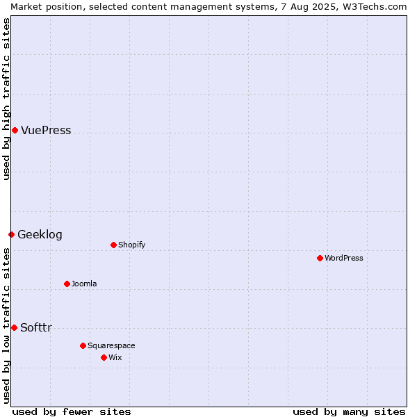 Market position of VuePress vs. Softtr vs. Geeklog