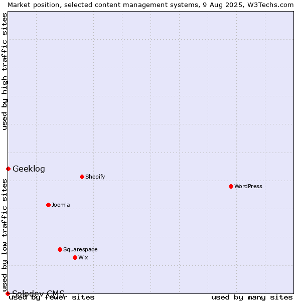 Market position of Geeklog vs. Solodev CMS