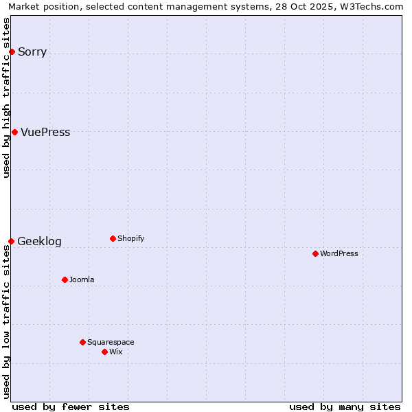 Market position of VuePress vs. Sorry vs. Geeklog