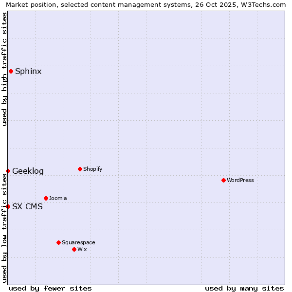 Market position of Sphinx vs. Geeklog vs. SX CMS