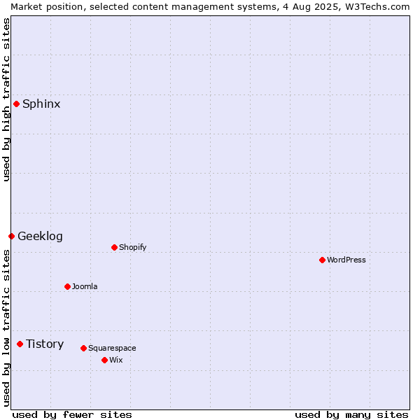 Market position of Tistory vs. Sphinx vs. Geeklog