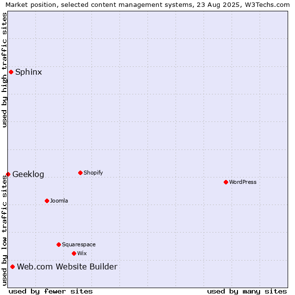 Market position of Web.com Website Builder vs. Sphinx vs. Geeklog