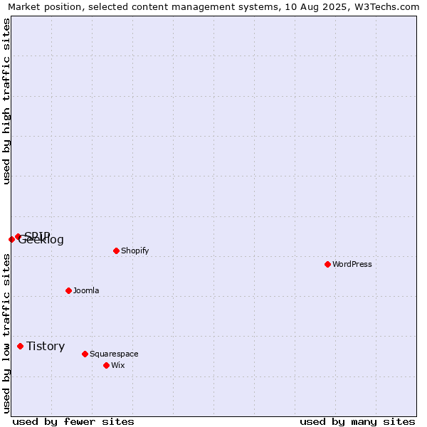 Market position of Tistory vs. SPIP vs. Geeklog
