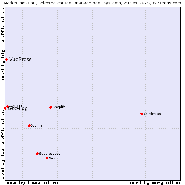 Market position of SPIP vs. VuePress vs. Geeklog