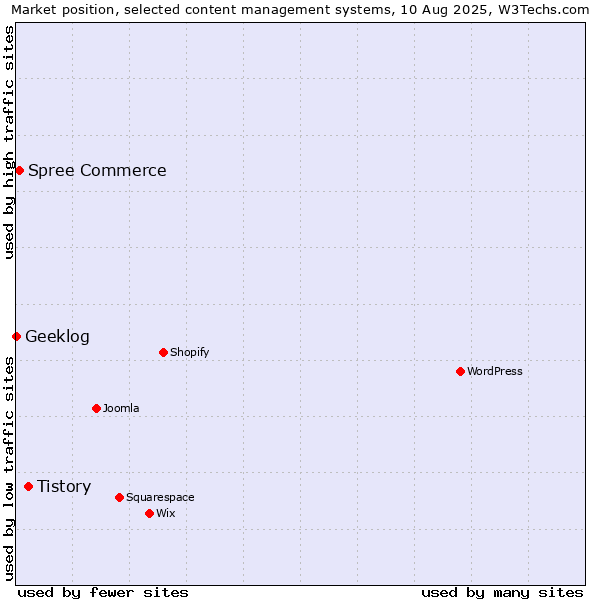 Market position of Tistory vs. Spree Commerce vs. Geeklog