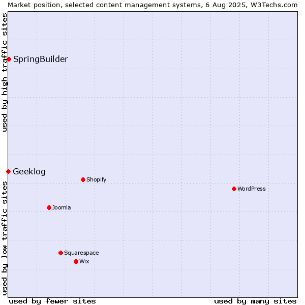 Market position of SpringBuilder vs. Geeklog