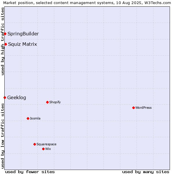 Market position of Squiz Matrix vs. SpringBuilder vs. Geeklog