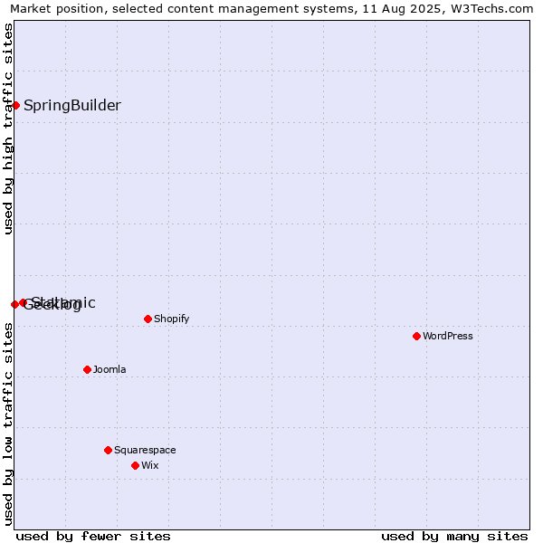 Market position of Statamic vs. SpringBuilder vs. Geeklog