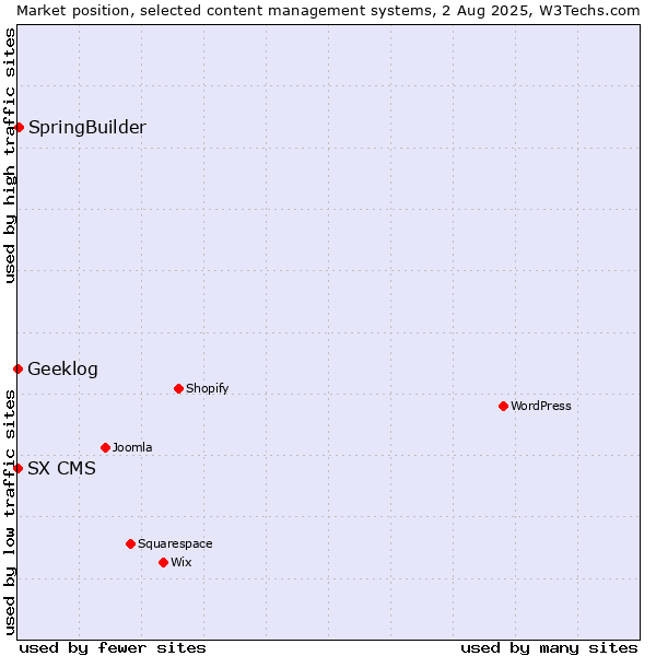 Market position of SpringBuilder vs. Geeklog vs. SX CMS