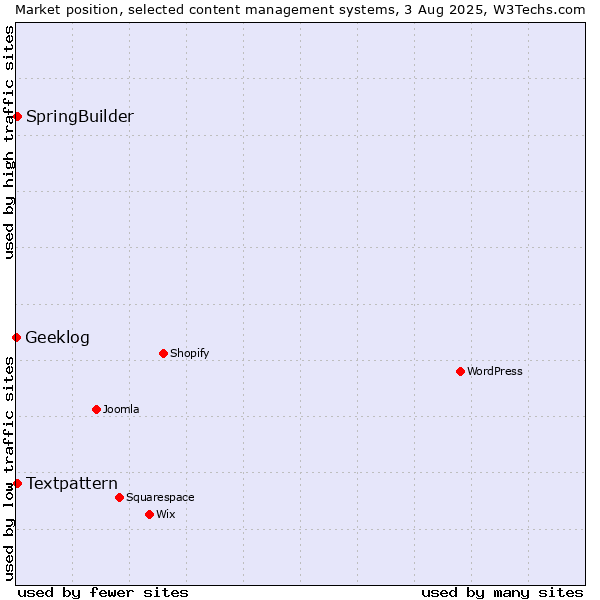 Market position of Textpattern vs. SpringBuilder vs. Geeklog